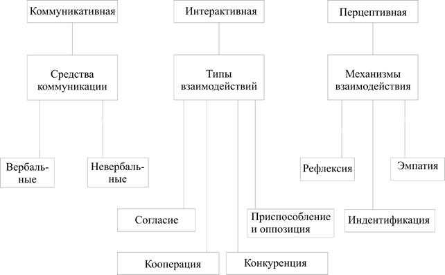 Воздействие на партнера в процессе коммуникации - всё о человеческом общении