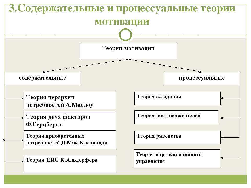 Теории мотивации в менеджменте