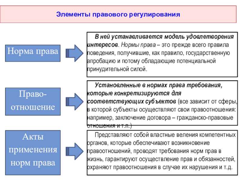 Правовое регулирование: понятие, виды, принципы и способы
