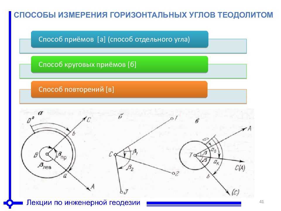 Измерение горизонтальных и вертикальных углов теодолитом.
