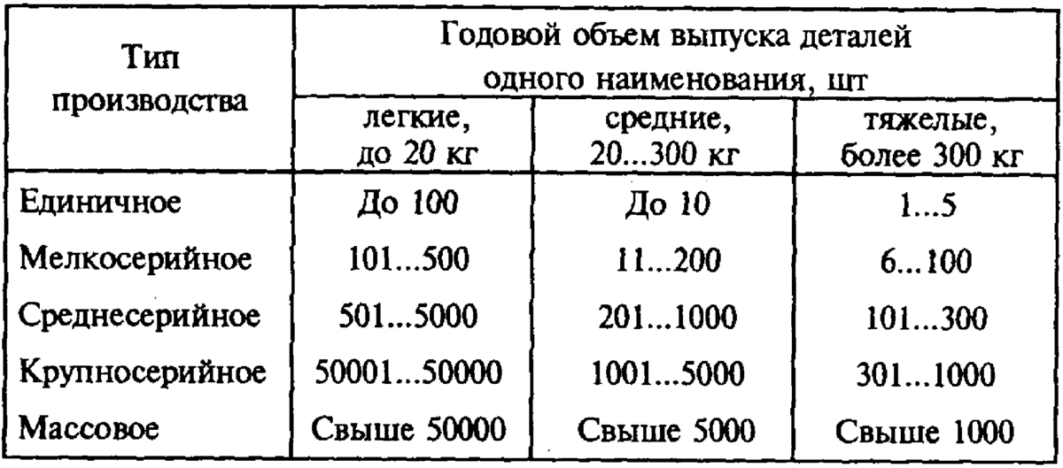 Типы производства: единичное, серийное, массовое