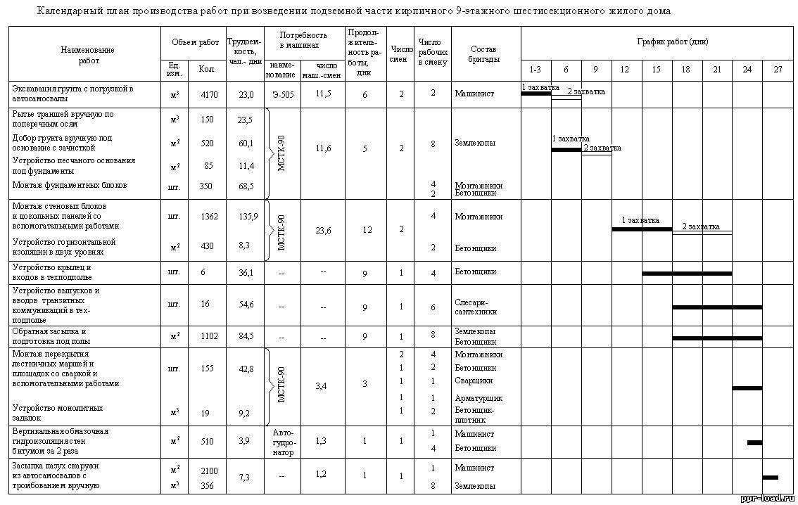 Какие работы предшествуют строительству