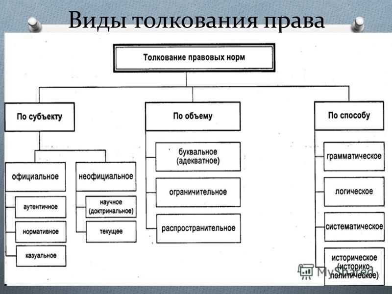 Толкование норм права