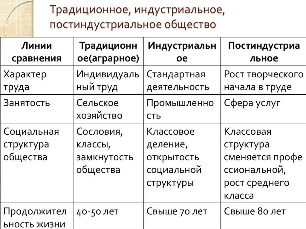 Три типа общества и их характеристики