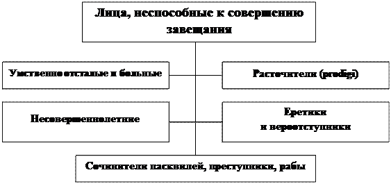 Легаты и фидеикомиссы в римском праве презентация