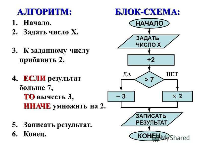 Способы представления алгоритмов
