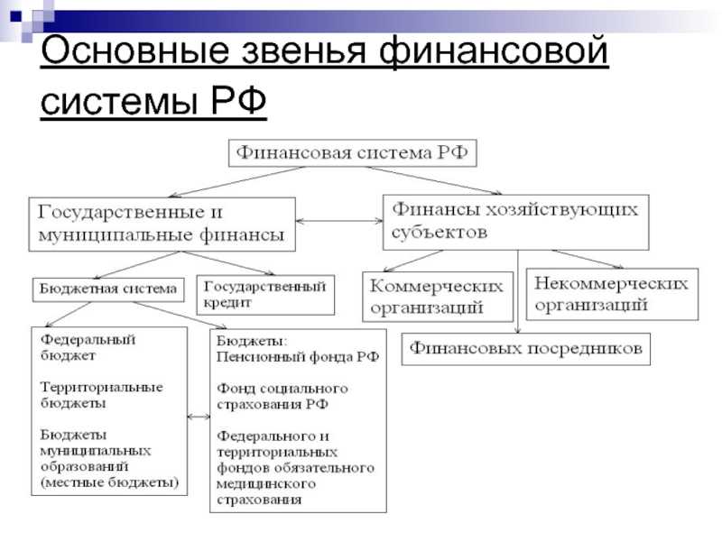 Финансовая система российской федерации