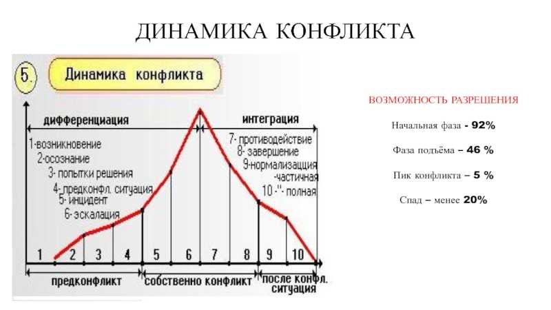 Урок 2. причины возникновения конфликтов и этапы их развития