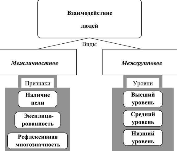 Отношения между людьми — какие могут быть
