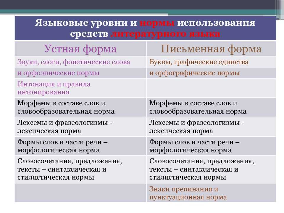 Правильность речи: нормы ударения и грамматики