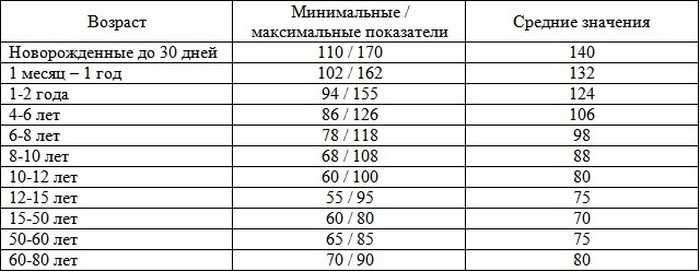 Норма частоты сердечных сокращений у детей и взрослых