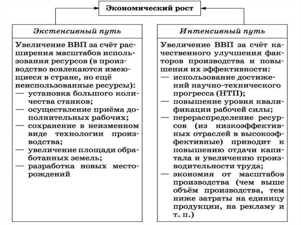 Экономический рост и его факторы