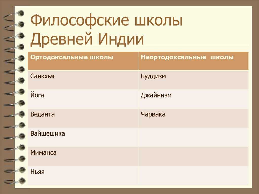 Реферат на тему: философия школы и течения древней индии