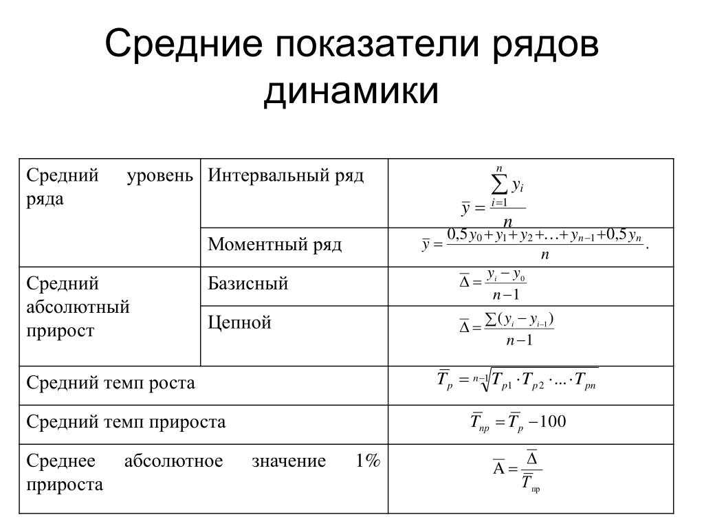 Показатели рядов динамики: их вычисление и прогнозирование
