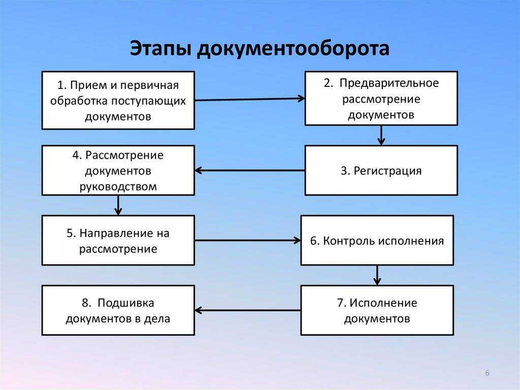 Виды планов в организации