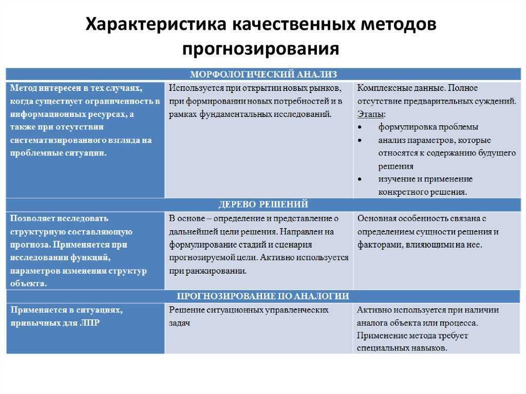 Классификация методов прогнозирования по э. тихонову | блог | математическое бюро
