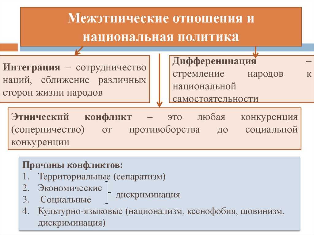 Межнациональные отношения — виды, формы и примеры в современном обществе
