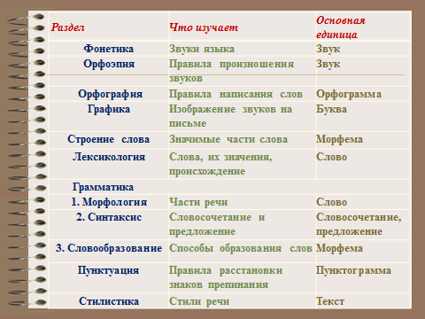 Разделы языкознания в русском языке