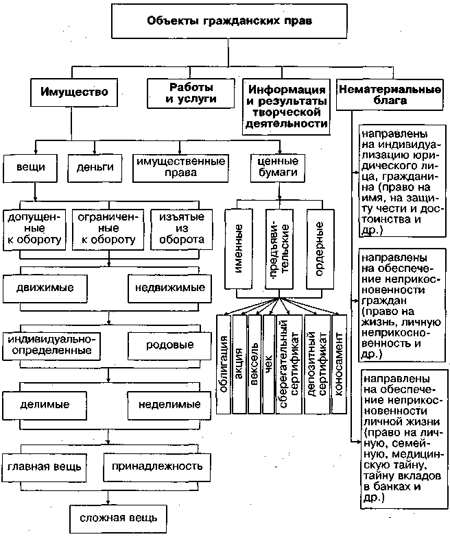 Вещи как объекты гражданских прав. понятие, классификации вещей