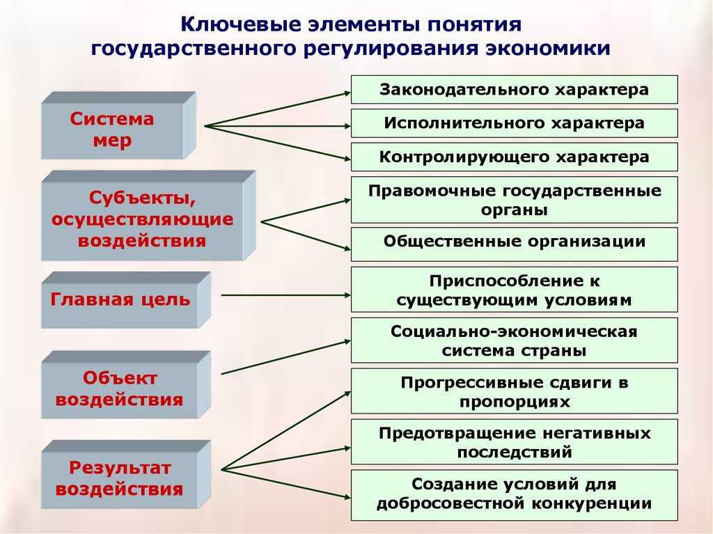 Экономическое регулирование и его виды
