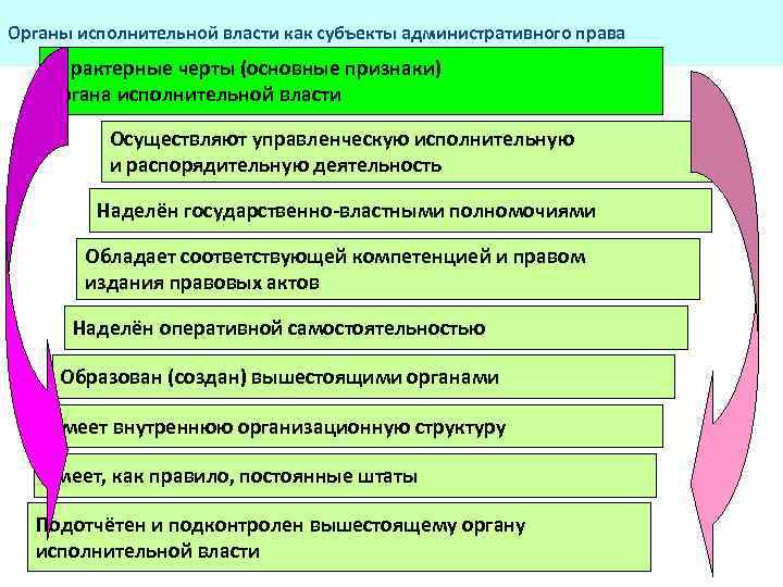 Некоторые аспекты понятий «система органов исполнительной власти» и «структура органов исполнительной власти» | статья в журнале «молодой ученый»