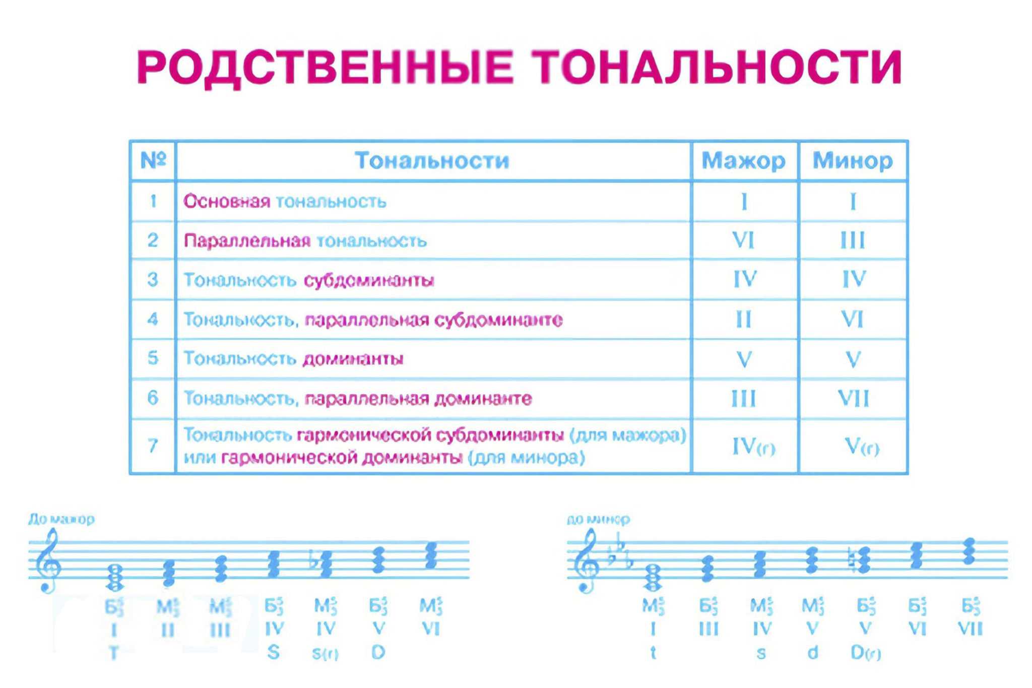Таблица тональностей