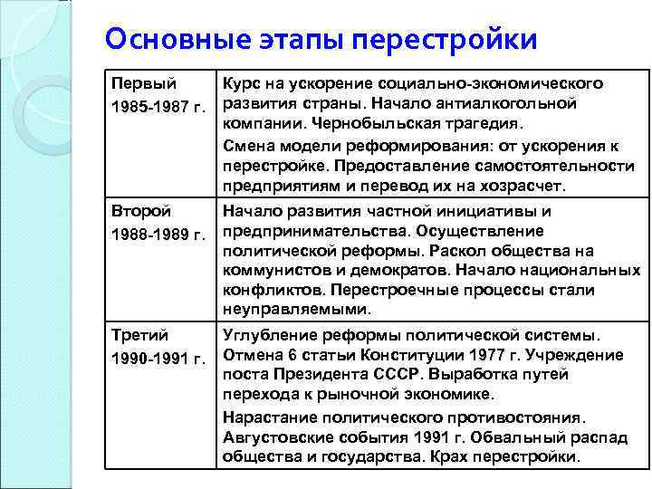 Перестройка в ссср 1985-1991, причины, итоги, черты экономических реформ, плюсы и минусы периода перестройки, характеристика основных событий | tvercult.ru