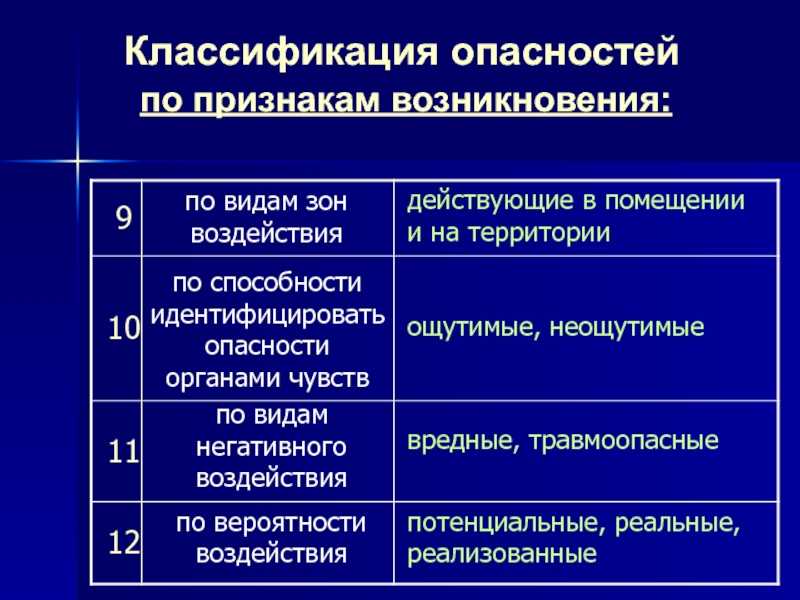 Классификация опасностей - учебный центр дополнительного профессионального образования