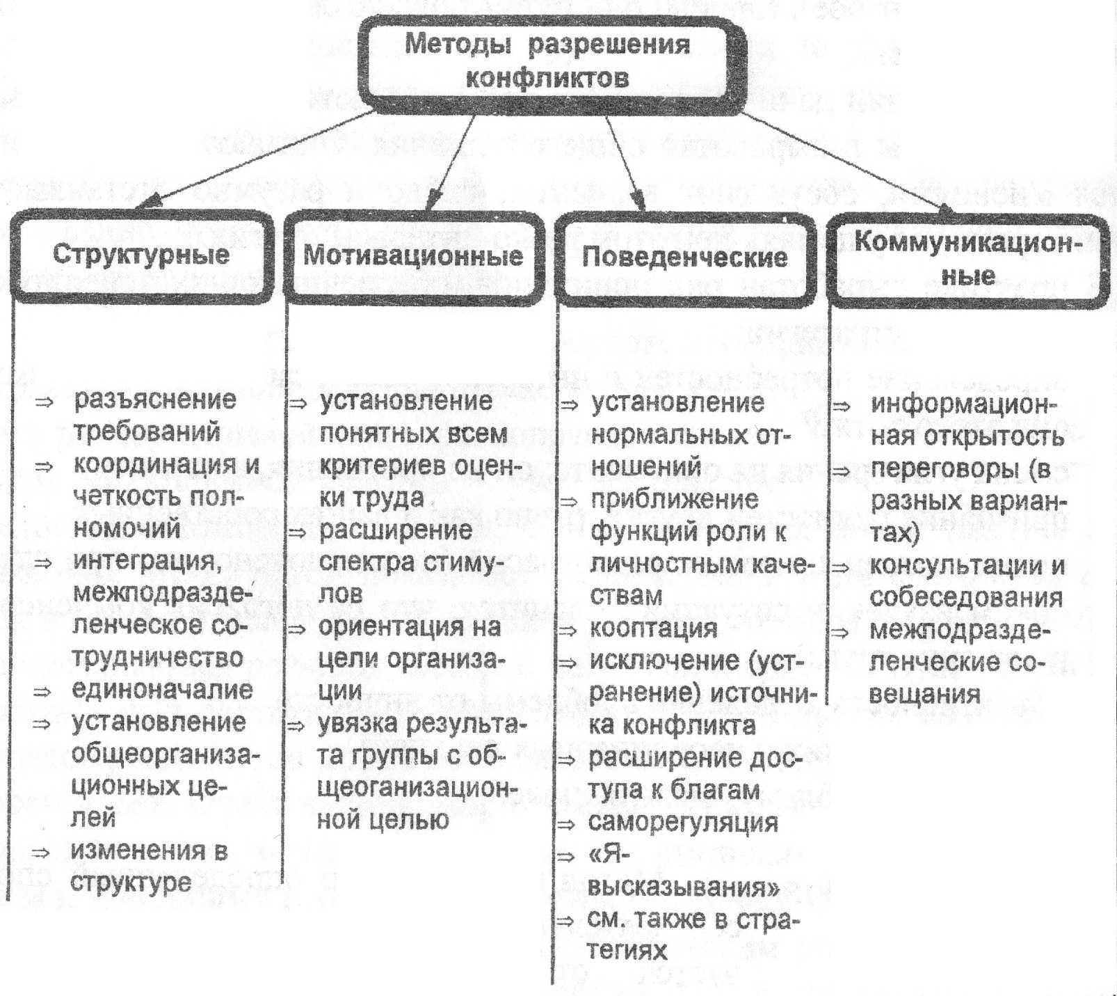 Как управлять конфликтами | сила лиса
