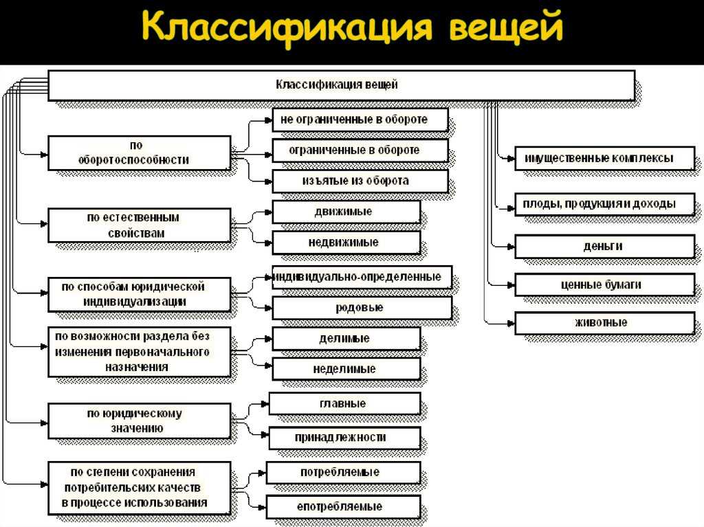 Вещи как объекты гражданских прав. классификация вещей - гражданское право (общая часть) | юрком 74