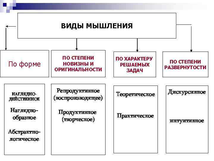 Виды мышления | блог 4brain
