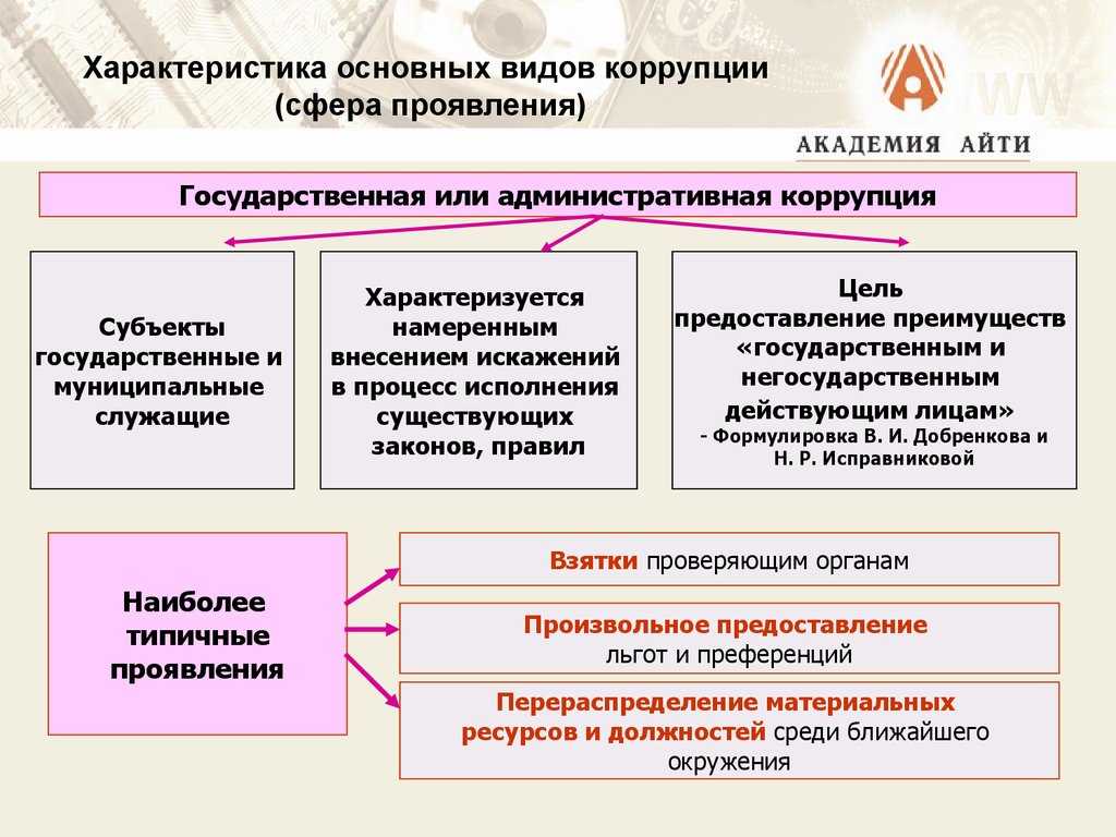 Понятия и сущность коррупции и характеристика существующих типов коррупции