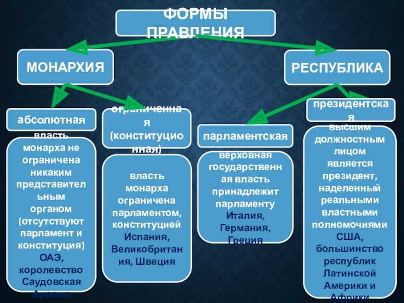 Формы правления государства