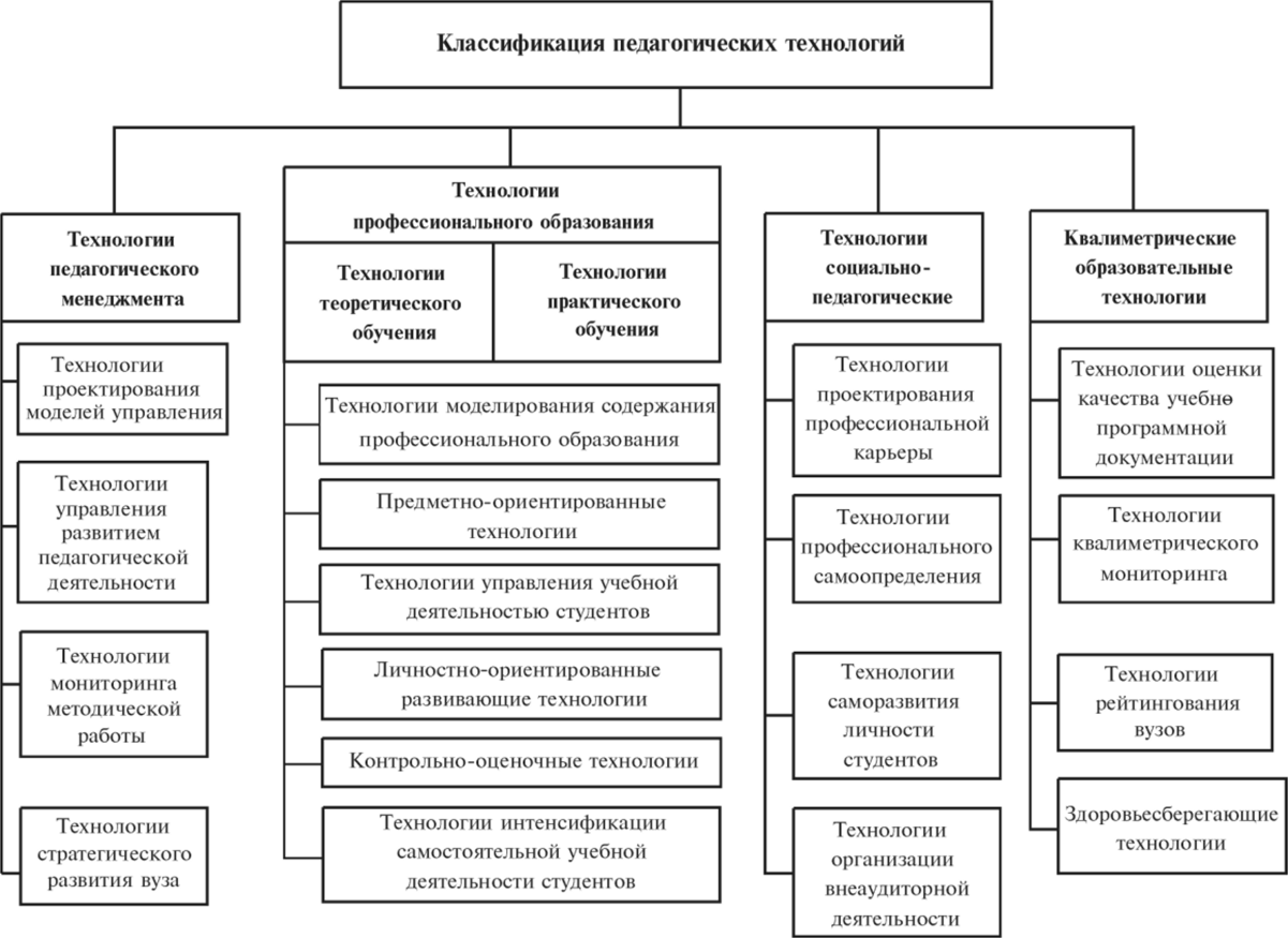 Современные образовательные технологии: сущность, содержание, структура, классификация