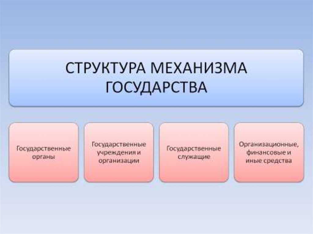Механизм государства - теория государства и права (алексеев с.с., 2005)