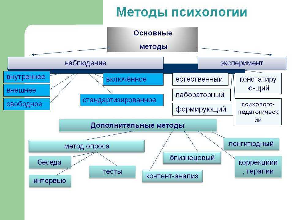 Методология и методы в психологии