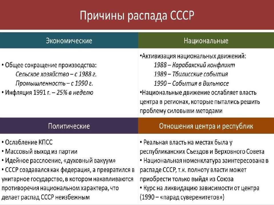 Межнациональные конфликты и распад ссср