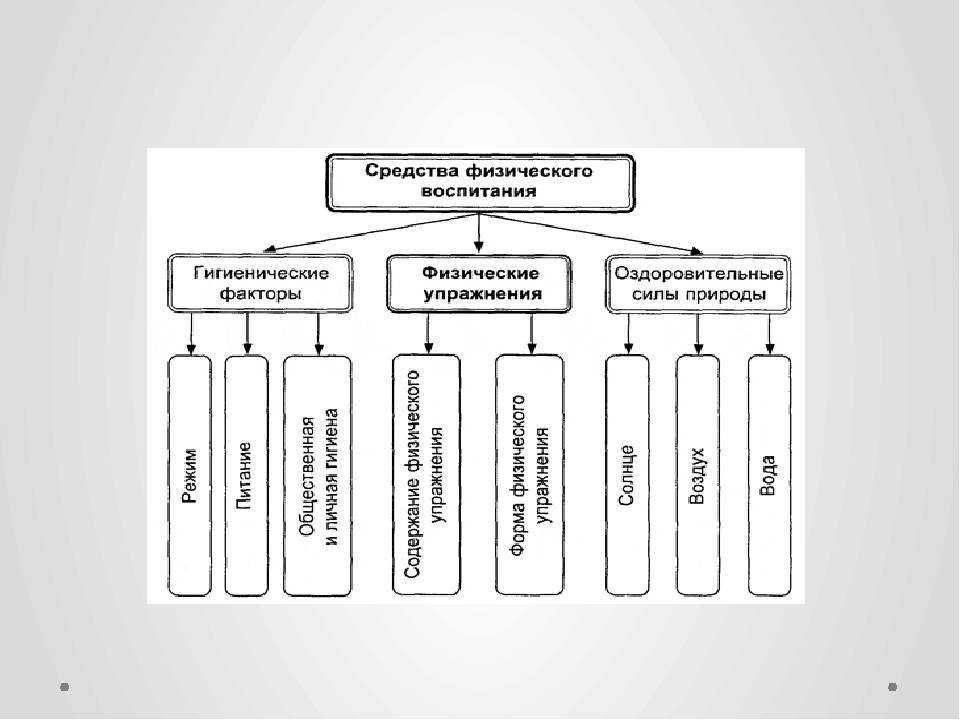 Средства физического воспитания: основные, специфические и вспомогательные
