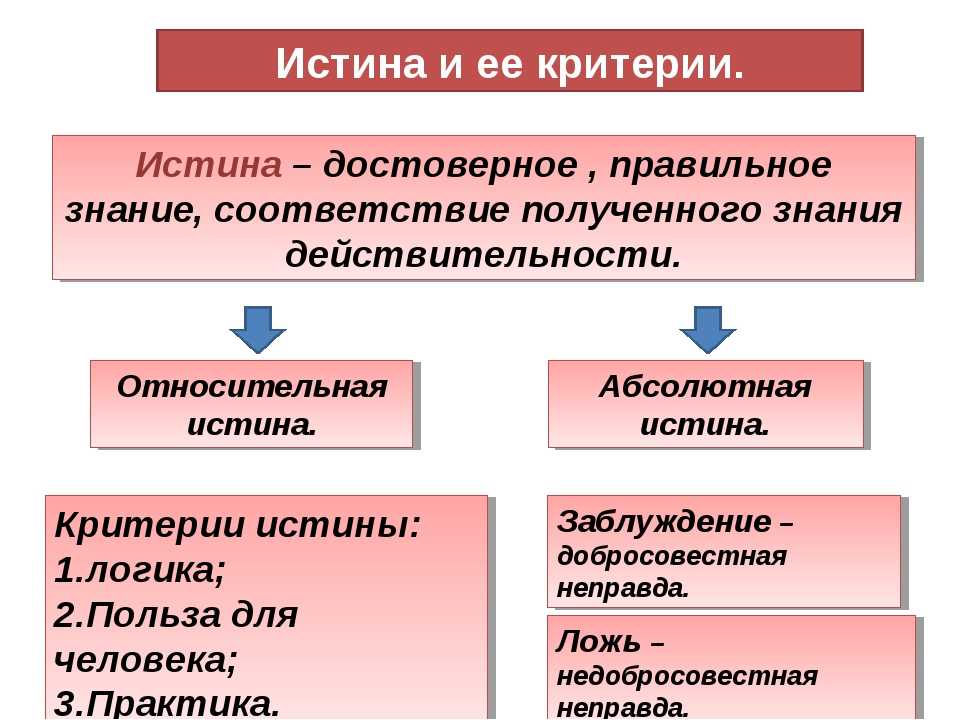 Егэ. познание  тема 3. истина |