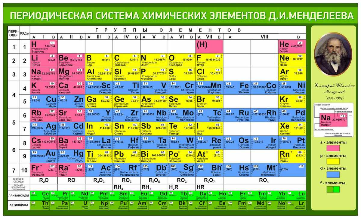 Периодическая таблица менделеева - как правильно пользоваться и читать