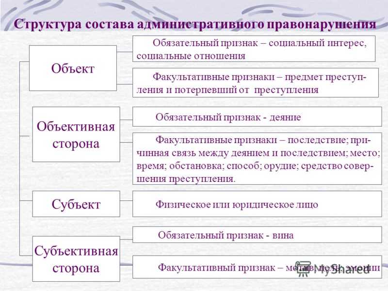 Административное правонарушение, административная ответственность и административное наказание - правоведение (балашов а.и., 2015)