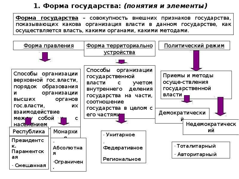 Форма государства