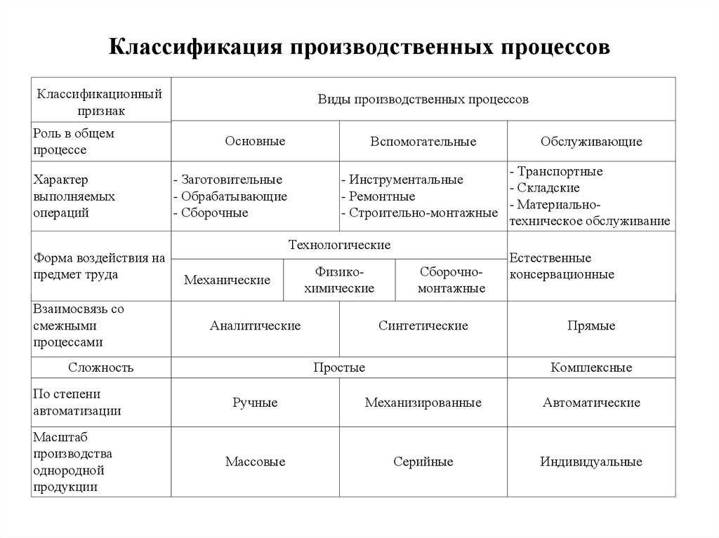 Производственный процесс: принципы организации, классификация
