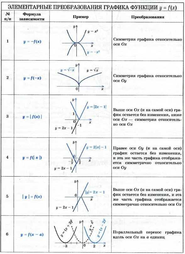 Построение графиков элементарными способами