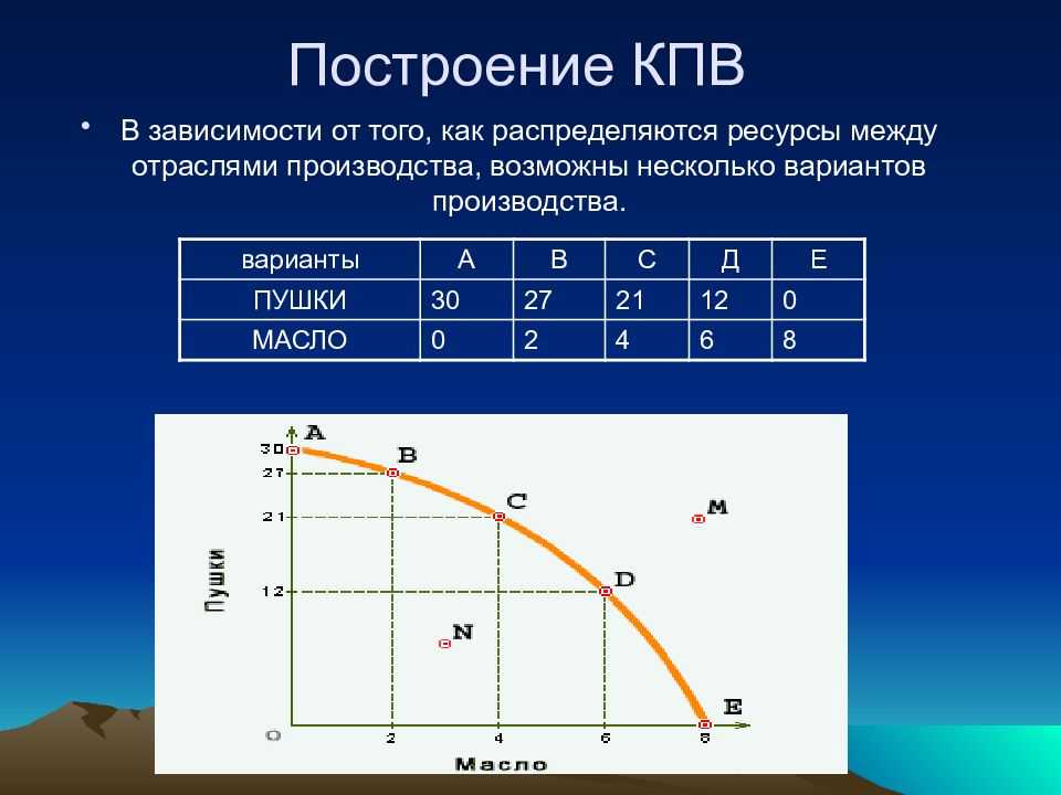 Кривая производственных возможностей (кпв): понятие, график и определяющие факторы границы - sprintinvest.ru