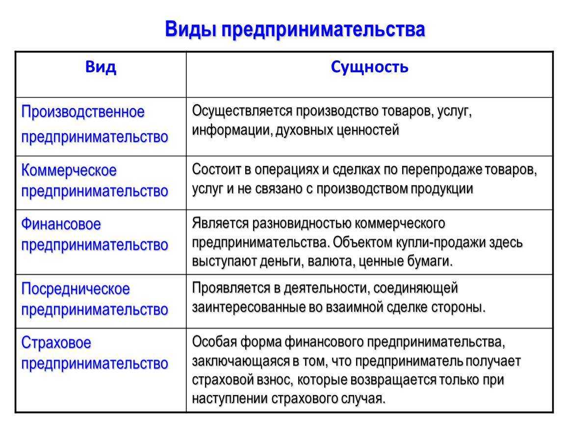 Что такое бизнес? субъекты бизнеса. развитие бизнеса в россии. правовое регулирование бизнеса.