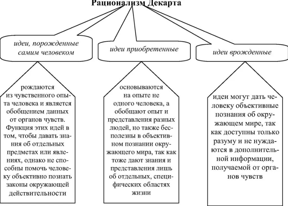Философия рене декарта