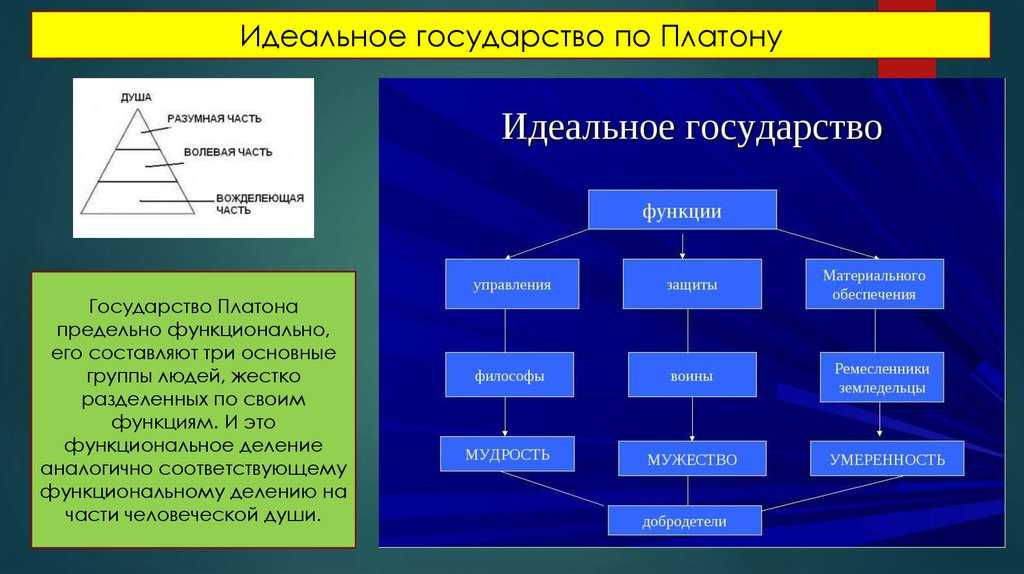 Идеальное государство платона