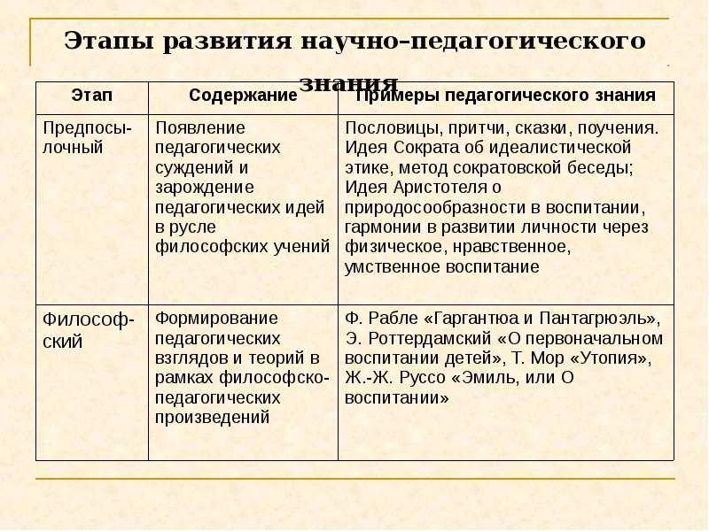 История и основные этапы развития педагогики