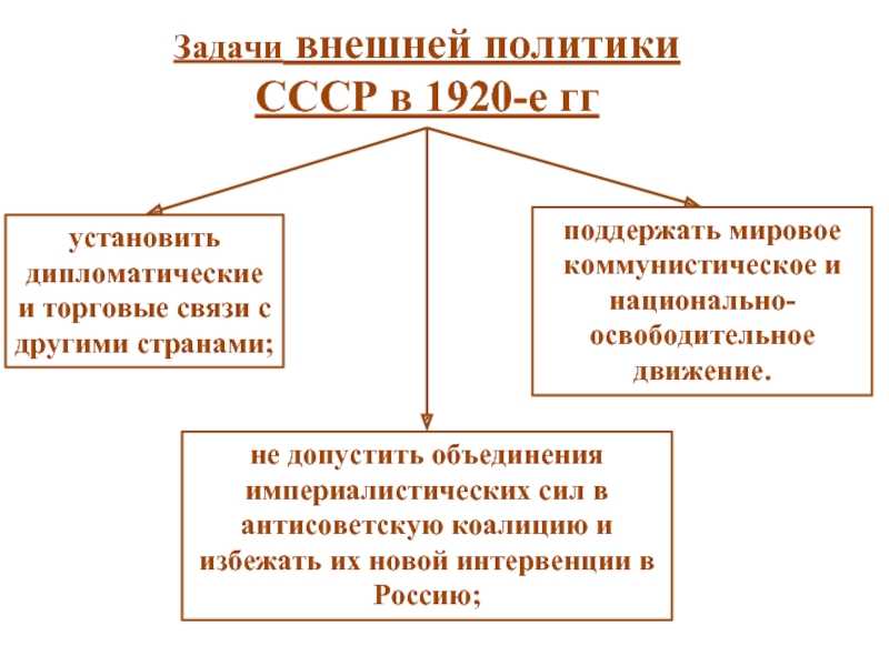 Внешняя политика ссср в 1920—1930-е годы - основные направления